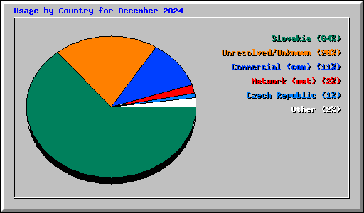 Usage by Country for December 2024